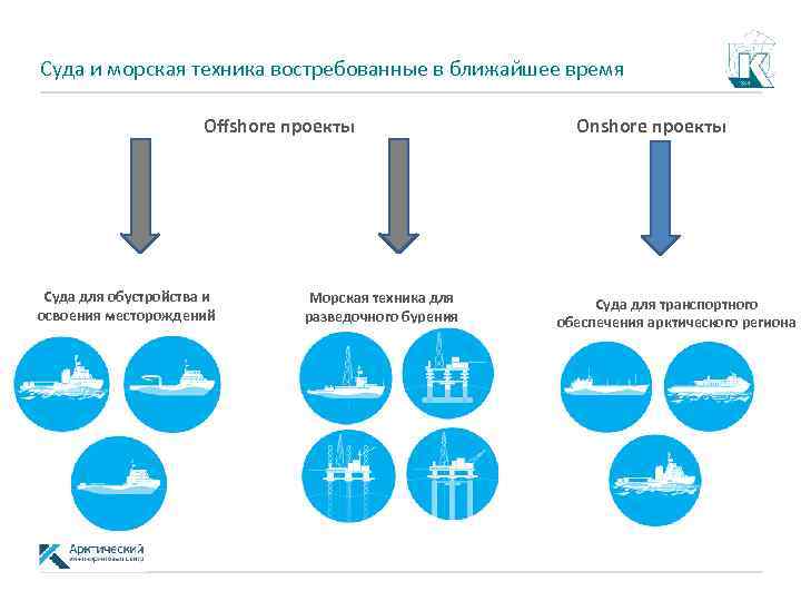 Суда и морская техника востребованные в ближайшее время Offshore проекты Суда для обустройства и