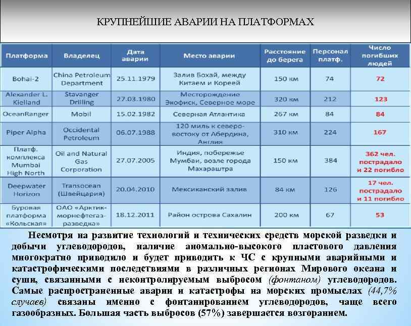 КРУПНЕЙШИЕ АВАРИИ НА ПЛАТФОРМАХ Несмотря на развитие технологий и технических средств морской разведки и