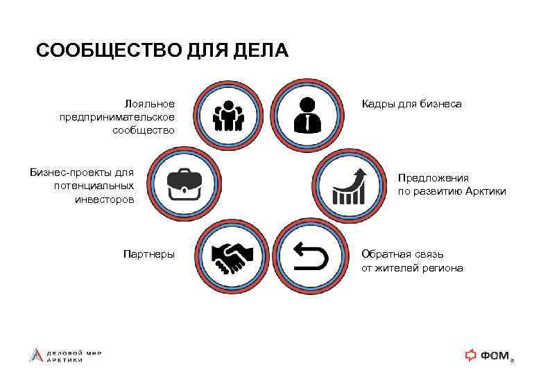 СООБЩЕСТВО ДЛЯ ДЕЛА Лояльное предпринимательское сообщество Бизнес-проекты для потенциальных инвесторов Партнеры Кадры для бизнеса