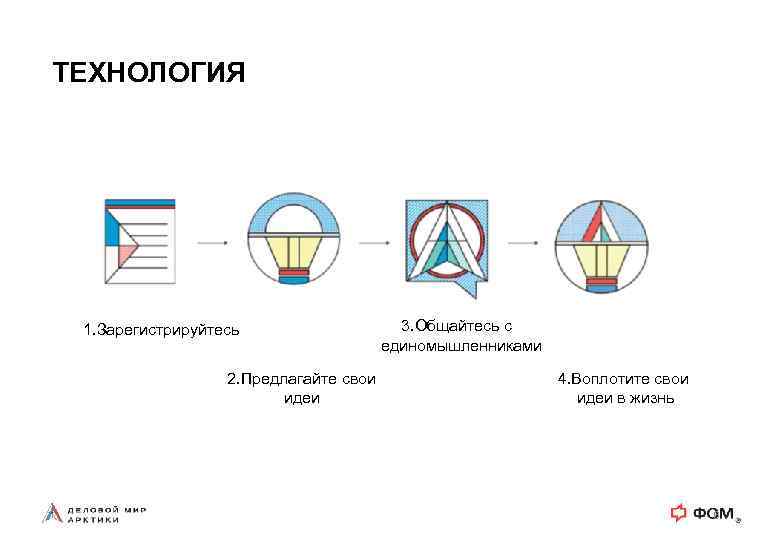 ТЕХНОЛОГИЯ 1. Зарегистрируйтесь 2. Предлагайте свои идеи 3. Общайтесь с единомышленниками 4. Воплотите свои
