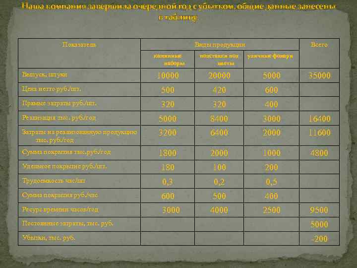 Наша компания завершила очередной год с убытком, общие данные занесены в таблицу. Показатель Виды
