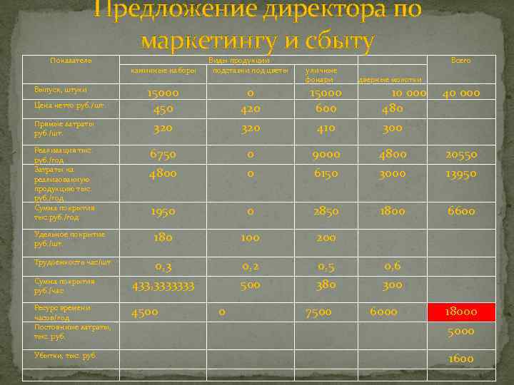 Предложение директора по маркетингу и сбыту Показатель каминные наборы 15000 450 320 Удельное покрытие