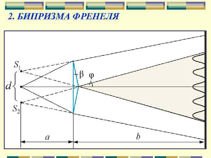 2. БИПРИЗМА ФРЕНЕЛЯ 