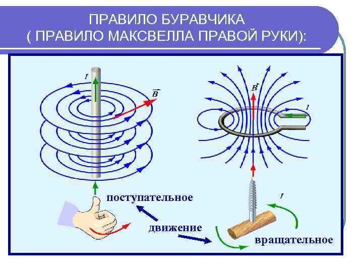 ПРАВИЛО БУРАВЧИКА ( ПРАВИЛО МАКСВЕЛЛА ПРАВОЙ РУКИ): поступательное движение вращательное 