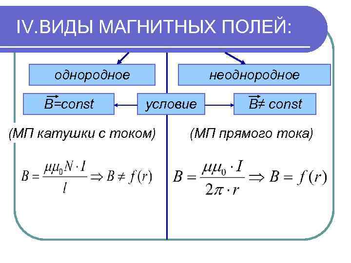 IV. ВИДЫ МАГНИТНЫХ ПОЛЕЙ: однородное В=const неоднородное условие (МП катушки с током) B≠ const
