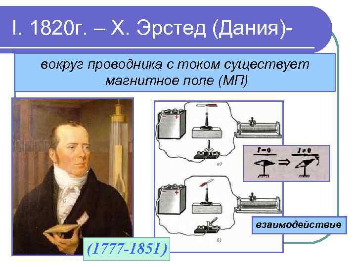 I. 1820 г. – Х. Эрстед (Дания)вокруг проводника с током существует магнитное поле (МП)