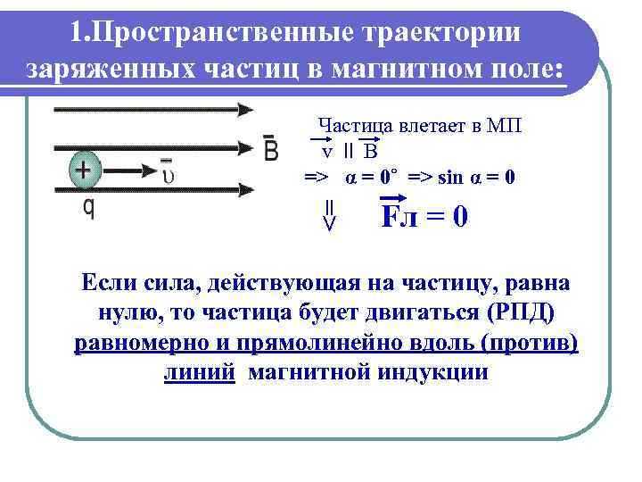 1. Пространственные траектории заряженных частиц в магнитном поле: Частица влетает в МП v ll