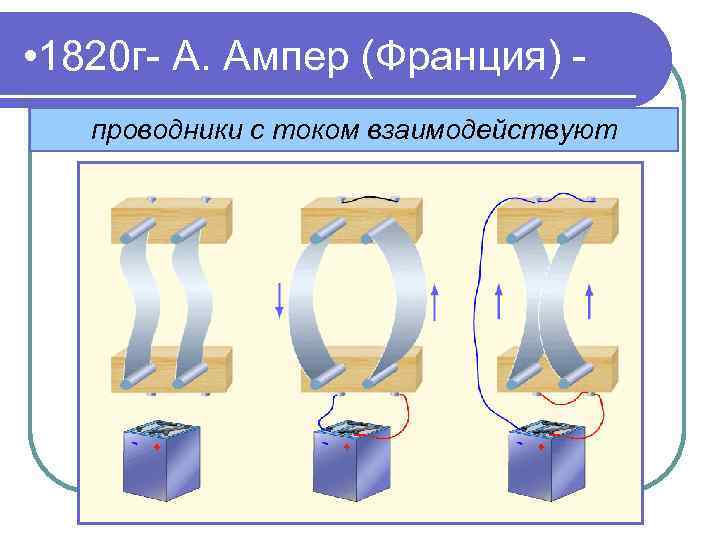  • 1820 г- А. Ампер (Франция) проводники с током взаимодействуют 