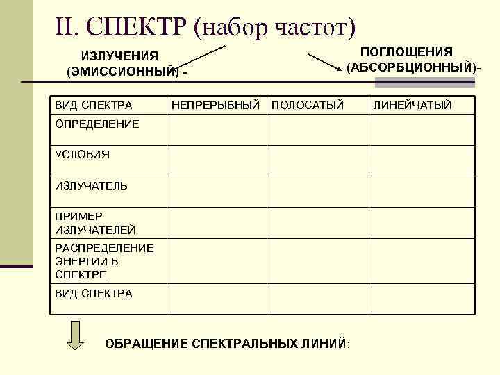 II. СПЕКТР (набор частот) ПОГЛОЩЕНИЯ (АБСОРБЦИОННЫЙ)- ИЗЛУЧЕНИЯ (ЭМИССИОННЫЙ) ВИД СПЕКТРА НЕПРЕРЫВНЫЙ ПОЛОСАТЫЙ ОПРЕДЕЛЕНИЕ УСЛОВИЯ