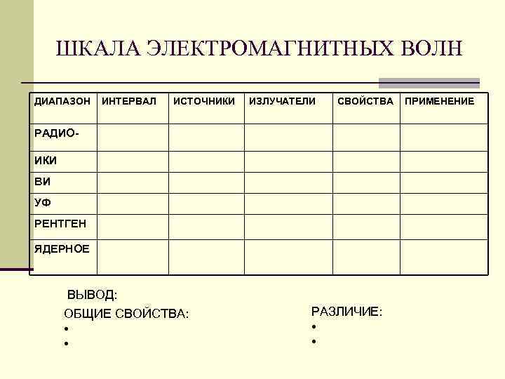 ШКАЛА ЭЛЕКТРОМАГНИТНЫХ ВОЛН ДИАПАЗОН ИНТЕРВАЛ ИСТОЧНИКИ ИЗЛУЧАТЕЛИ СВОЙСТВА РАДИОИКИ ВИ УФ РЕНТГЕН ЯДЕРНОЕ ВЫВОД: