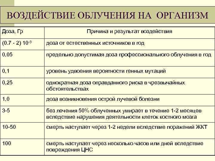 ВОЗДЕЙСТВИЕ ОБЛУЧЕНИЯ НА ОРГАНИЗМ Доза, Гр Причина и результат воздействия (0. 7 - 2)