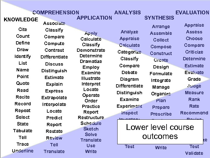 EVALUATION COMPREHENSION ANALYSIS APPLICATION SYNTHESIS KNOWLEDGE Cite Count Define Draw Identify List Name Point