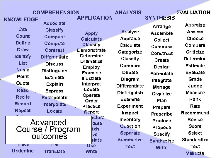 EVALUATION COMPREHENSION ANALYSIS APPLICATION SYNTHESIS KNOWLEDGE Cite Count Define Draw Identify List Name Point