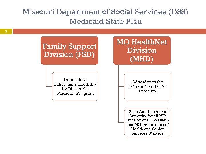 Missouri Department of Social Services (DSS) Medicaid State Plan 5 Family Support Division (FSD)