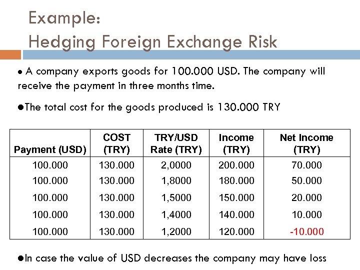 Example: Hedging Foreign Exchange Risk A company exports goods for 100. 000 USD. The