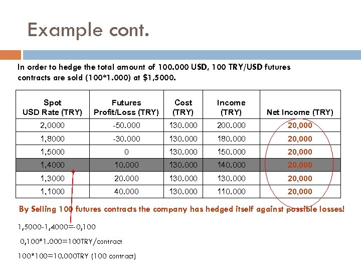 Example cont. In order to hedge the total amount of 100. 000 USD, 100