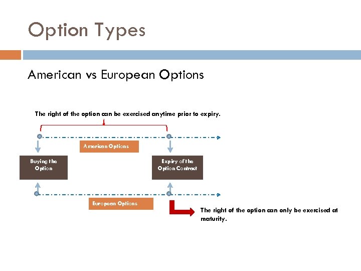 Option Types American vs European Options The right of the option can be exercised