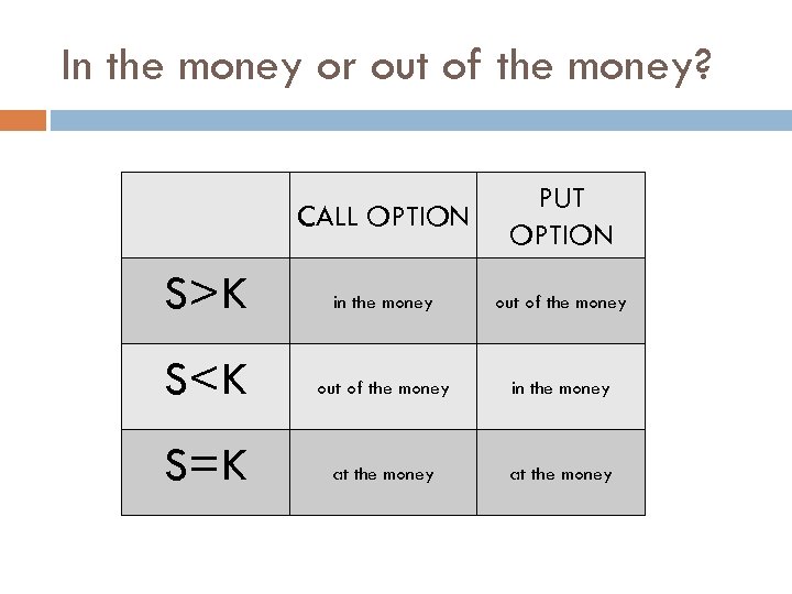 In the money or out of the money? CALL OPTION PUT OPTION S>K in
