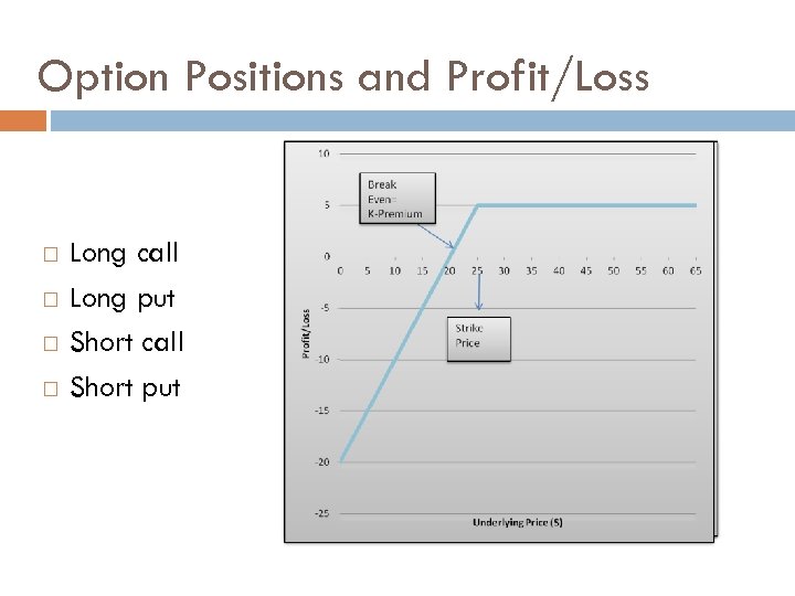 Option Positions and Profit/Loss Long call Long put Short call Short put 