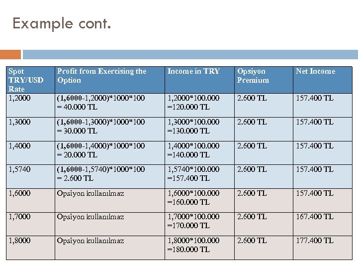 Example cont. Spot TRY/USD Rate 1, 2000 Profit from Exercising the Option Income in