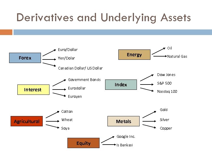 Derivatives and Underlying Assets Euro/Dollar Forex Yen/Dolar Oil Energy Natural Gas Canadian Dollar/ US