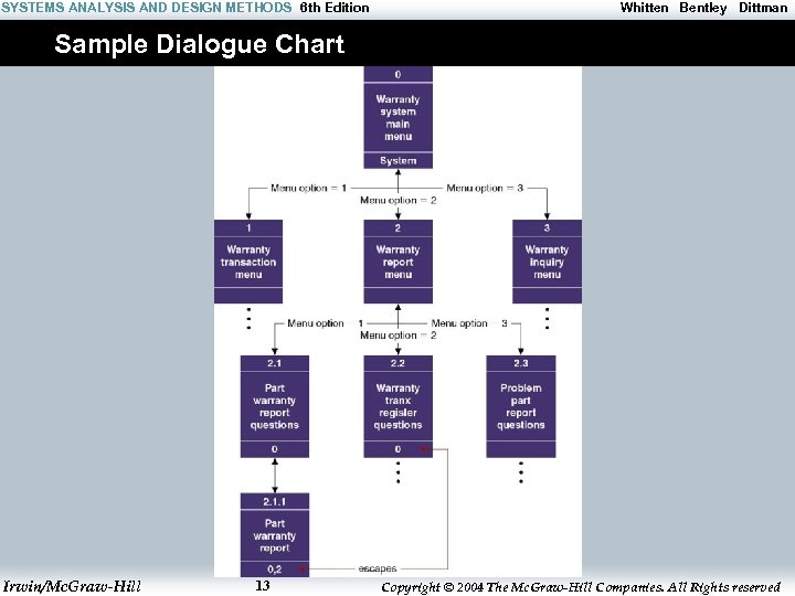 SYSTEMS ANALYSIS AND DESIGN METHODS 6 th Edition Whitten Bentley Dittman Sample Dialogue Chart