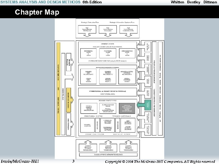 SYSTEMS ANALYSIS AND DESIGN METHODS 6 th Edition Whitten Bentley Dittman Chapter Map Irwin/Mc.