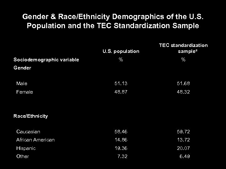 Gender & Race/Ethnicity Demographics of the U. S. Population and the TEC Standardization Sample