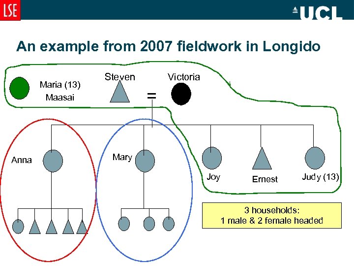 An example from 2007 fieldwork in Longido Maria (13) Maasai Anna Steven Victoria =