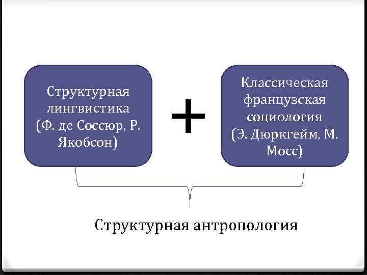 Структурная лингвистика (Ф. де Соссюр, Р. Якобсон) + Классическая французская социология (Э. Дюркгейм, М.