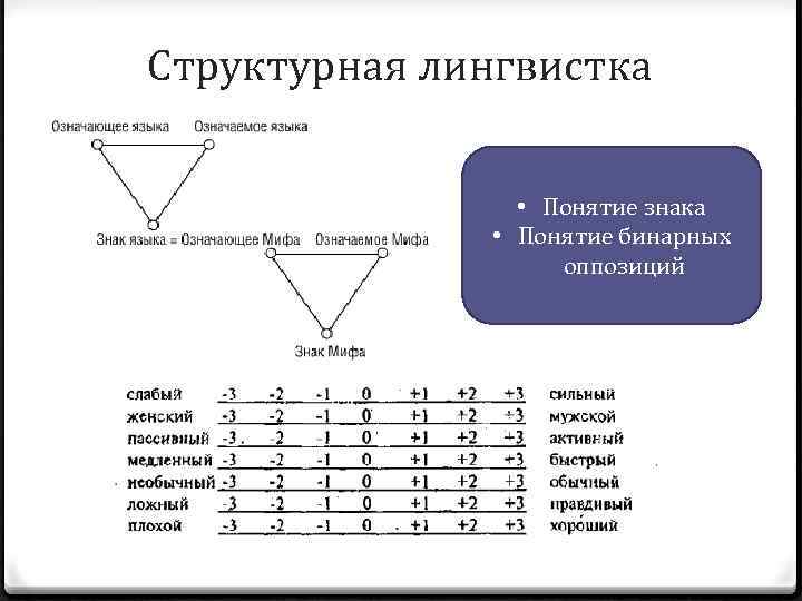 Структурная лингвистка • Понятие знака • Понятие бинарных оппозиций 