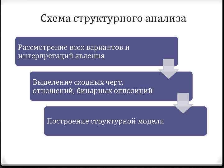 Схема структурного анализа Рассмотрение всех вариантов и интерпретаций явления Выделение сходных черт, отношений, бинарных