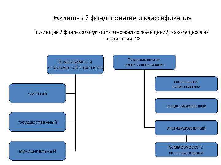 Жилищный фонд: понятие и классификация Жилищный фонд- совокупность всех жилых помещений, находящихся на территории