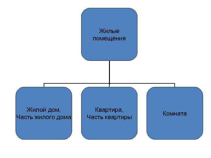 Жилые помещения Жилой дом, Часть жилого дома Квартира, Часть квартиры Комната 