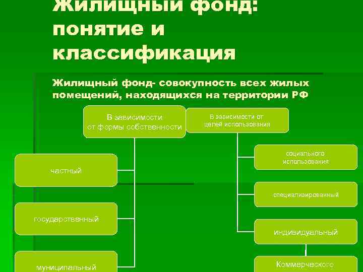 Использование жилых помещений. Классификация жилищного фонда. Классификация жилищных фондов. Жилищные фонды понятие и классификация виды. Классификация жилищных фондов таблица.