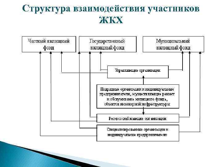 Структура взаимодействия участников ЖКХ 