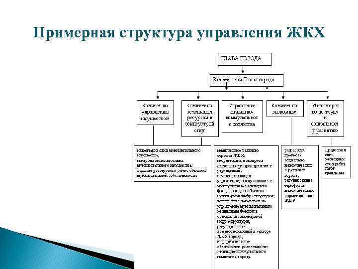 Управление жилищно коммунального и дорожного хозяйства