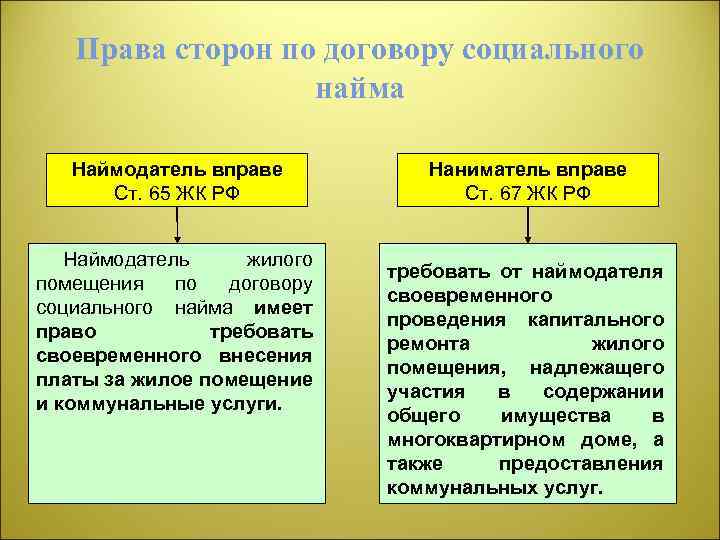  Права сторон по договору социального найма Наймодатель вправе Ст. 65 ЖК РФ Наймодатель