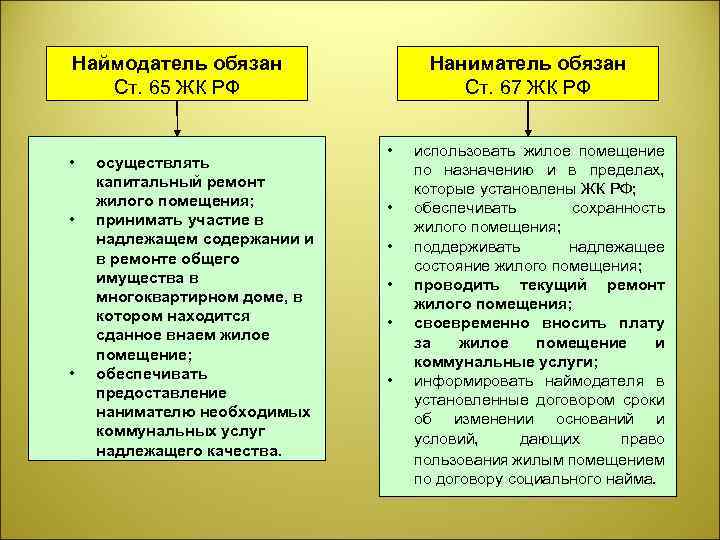 Наймодатель обязан Ст. 65 ЖК РФ • • • осуществлять капитальный ремонт жилого помещения;