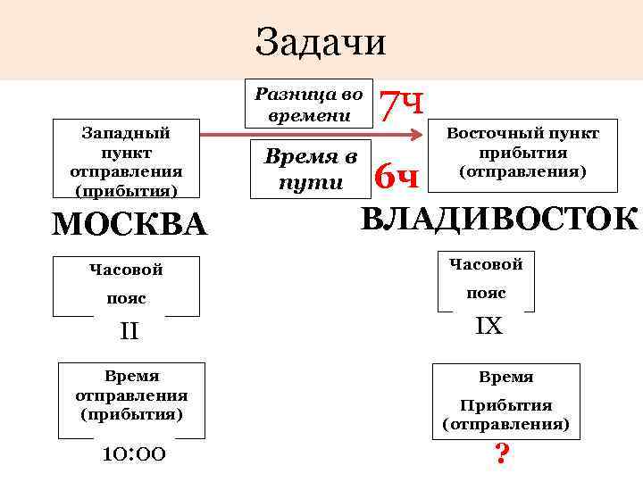 Задачи Западный пункт отправления (прибытия) МОСКВА Разница во времени 7 ч Время в пути