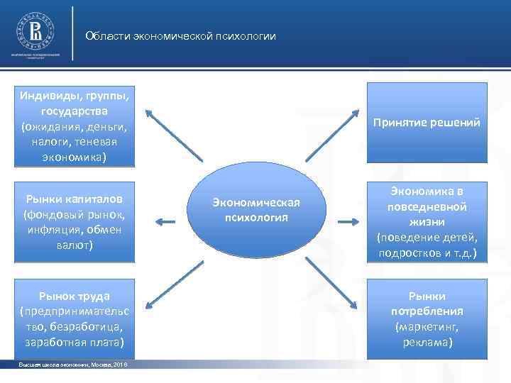 Области экономической психологии Индивиды, группы, государства (ожидания, деньги, налоги, теневая экономика) Принятие решений фото