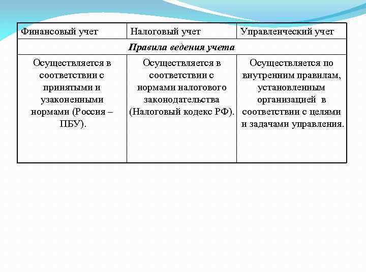 Ведение финансового учета. Понятие о финансовом и управленческом учете. Понятие о финансовом управленческом и налоговом учете. Способы ведения финансового учета. Способы ведения налогового учета.