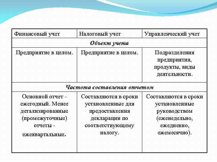 Финансовый учет Налоговый учет Управленческий учет Объект учета Предприятие в целом. Подразделения предприятия, продукты,
