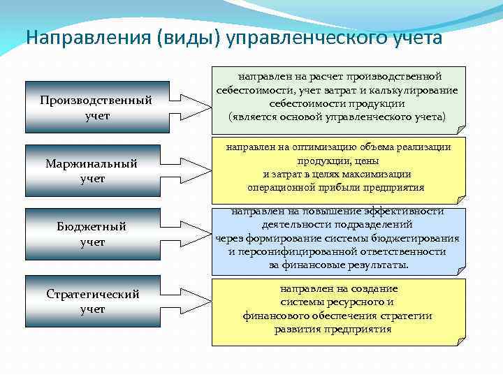 Направления (виды) управленческого учета Производственный учет направлен на расчет производственной себестоимости, учет затрат и