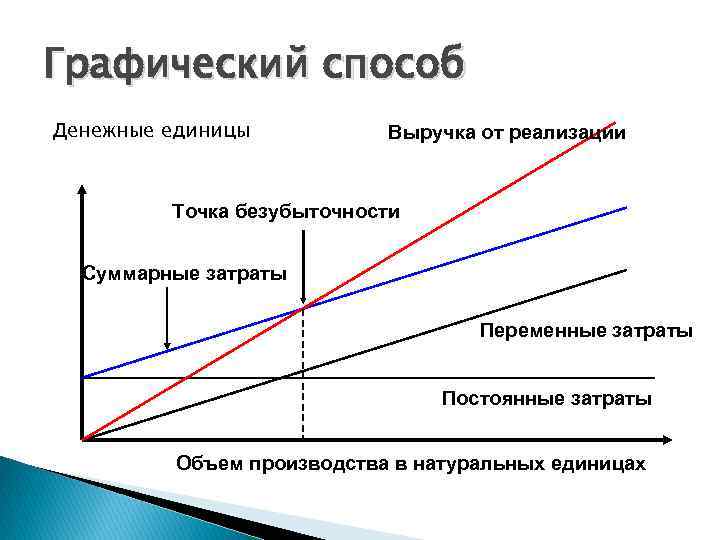 Графический способ Денежные единицы Выручка от реализации Точка безубыточности Суммарные затраты Переменные затраты Постоянные
