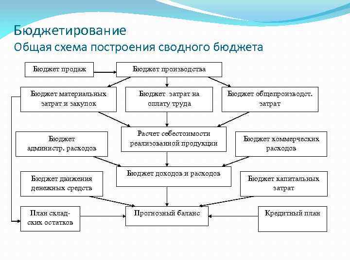 Бюджетирование Общая схема построения сводного бюджета Бюджет продаж Бюджет материальных затрат и закупок Бюджет