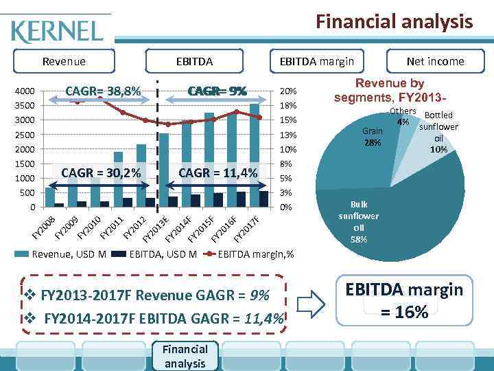 Financial analysis Revenue EBITDA CAGR= 38, 8% 4000 EBITDA margin CAGR= 9% 20% 3500