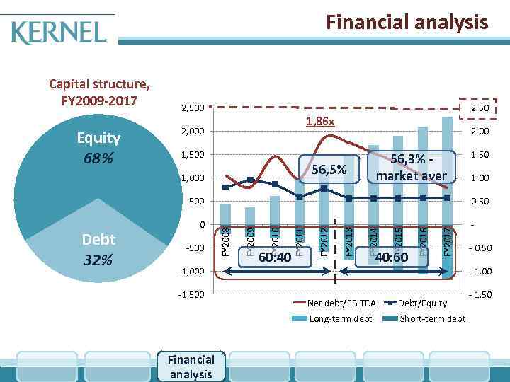 Financial analysis Capital structure, FY 2009 -2017 Equity 68% 2, 500 2. 50 1,