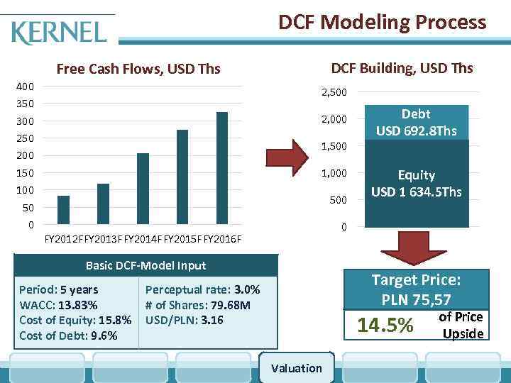 DCF Modeling Process DCF Building, USD Ths Free Cash Flows, USD Ths 400 2,