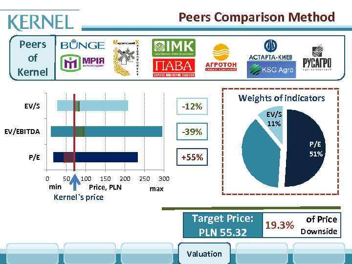 Peers Comparison Method Peers of Kernel EV/S -12% EV/EBITDA Weights of indicators -39% EV/S